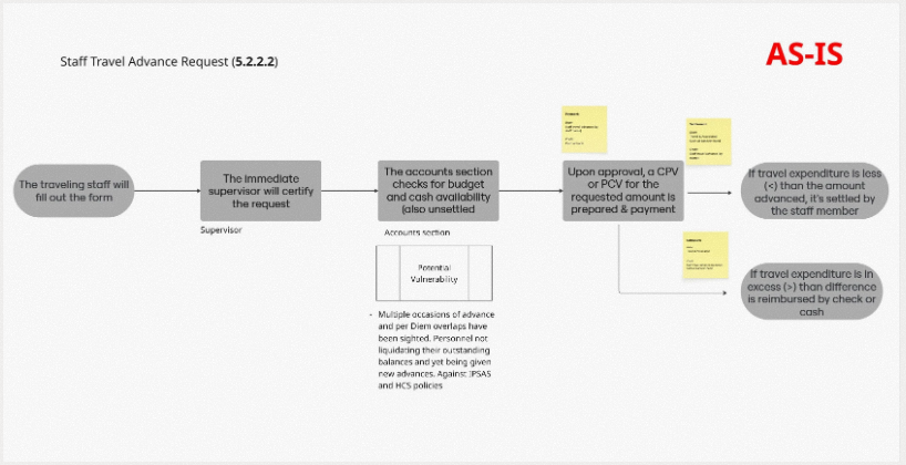 Flowchart of one of the original 'As-Is' financial workflows