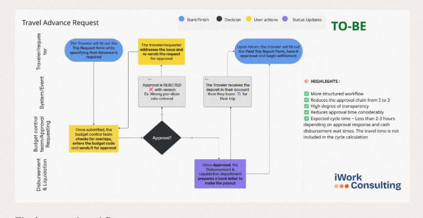 Flowchart of the improved 'To-Be' financial workflow